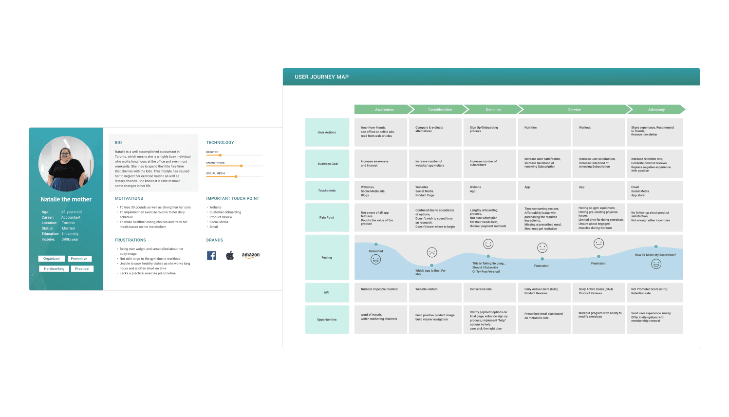 FitMyLife persona and user journey map